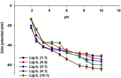 The Practical Utility of Imidazolium Hydrogen Sulfate Ionic Liquid in Fabrication of Lignin-Based Spheres: Structure Characteristic and Antibacterial Activity